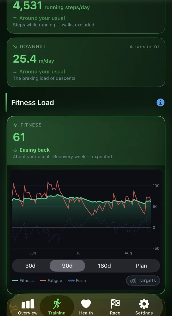 Fitness Load screen: a Fitness score of 61 marked Easing back during a recovery week, above a ninety-day chart plotting Fitness, Fatigue and Form together on one axis.